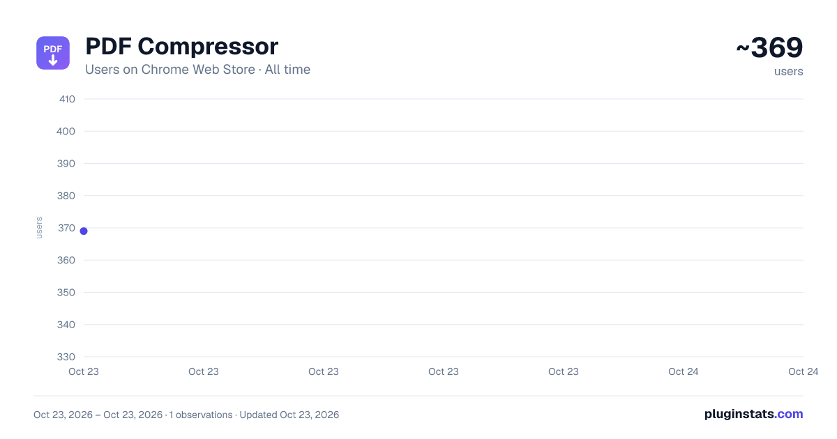 PDF Compressor all-time users chart on Chrome Web Store