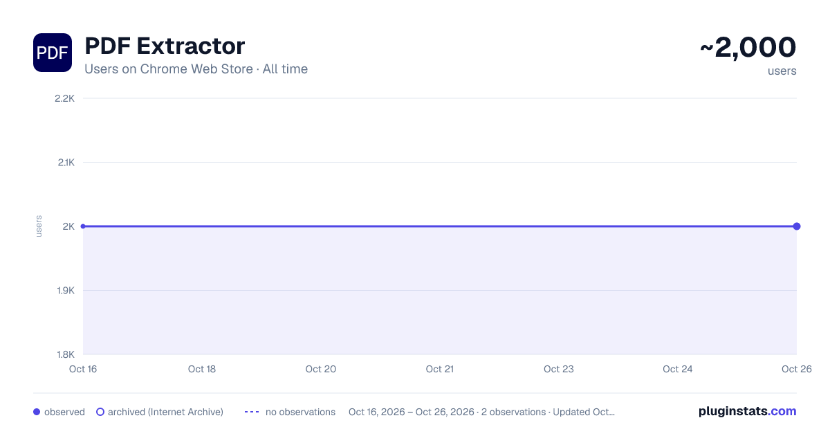 PDF Extractor all-time users chart on Chrome Web Store