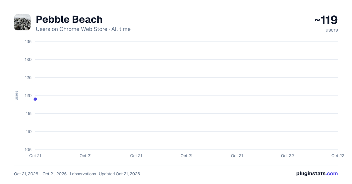 Pebble Beach all-time users chart on Chrome Web Store