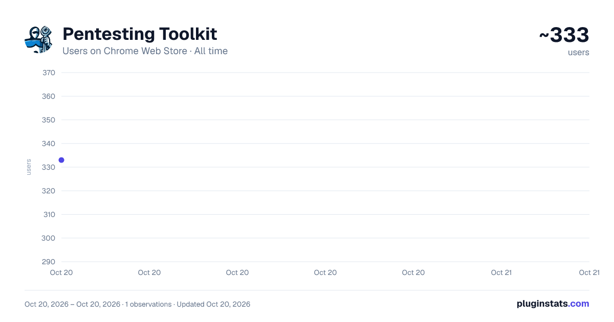 Pentesting Toolkit all-time users chart on Chrome Web Store