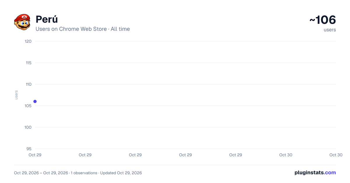 Perú all-time users chart on Chrome Web Store