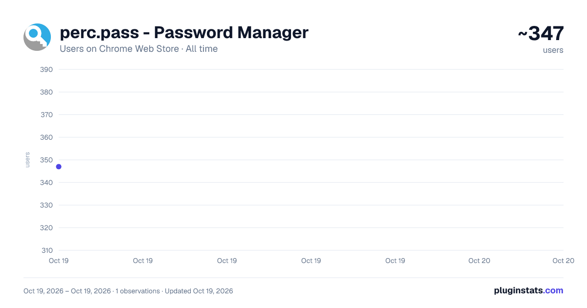 perc.pass - Password Manager all-time users chart on Chrome Web Store