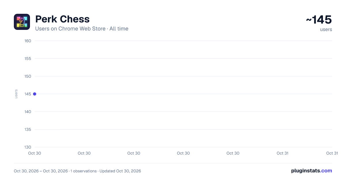Perk Chess all-time users chart on Chrome Web Store
