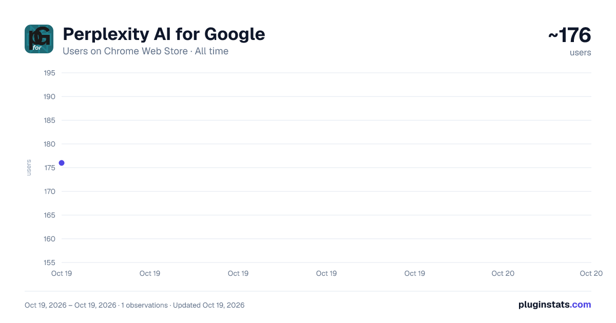 Perplexity AI for Google all-time users chart on Chrome Web Store