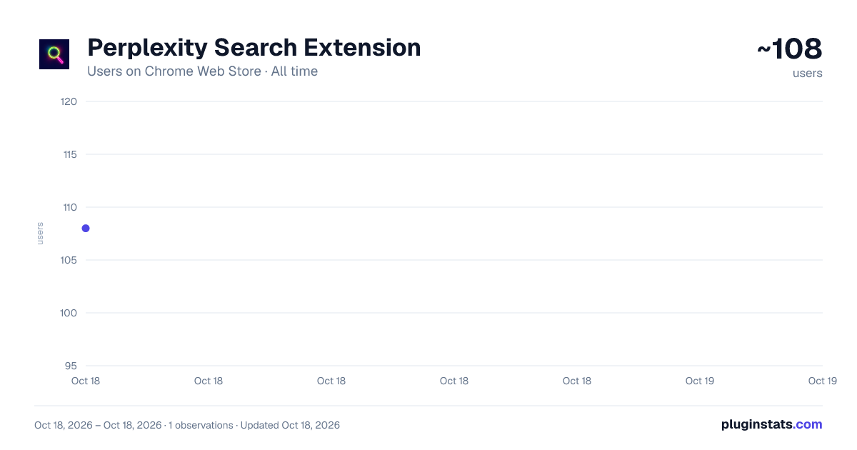 Perplexity Search Extension all-time users chart on Chrome Web Store