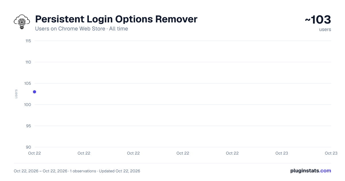 Persistent Login Options Remover all-time users chart on Chrome Web Store