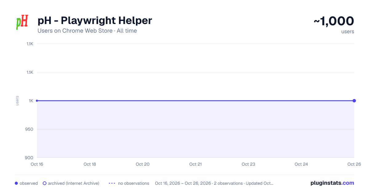 pH - Playwright Helper all-time users chart on Chrome Web Store