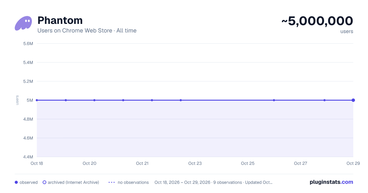 Phantom all-time users chart on Chrome Web Store