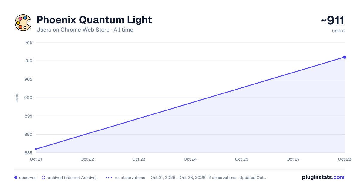 Phoenix Quantum Light all-time users chart on Chrome Web Store