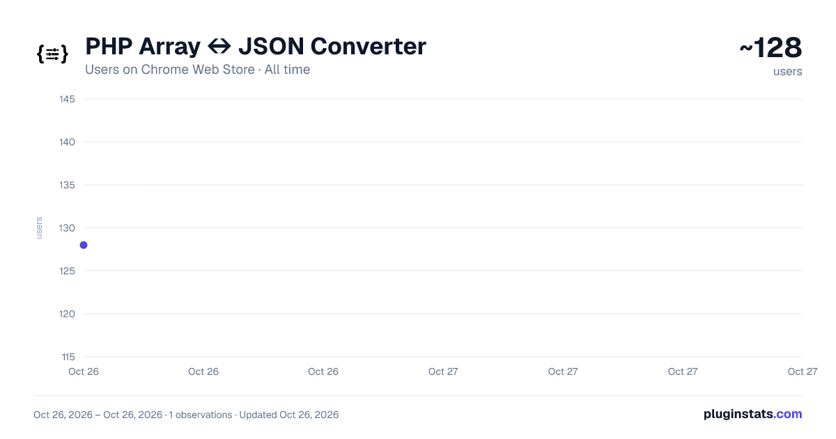 PHP Array ↔ JSON Converter all-time users chart on Chrome Web Store