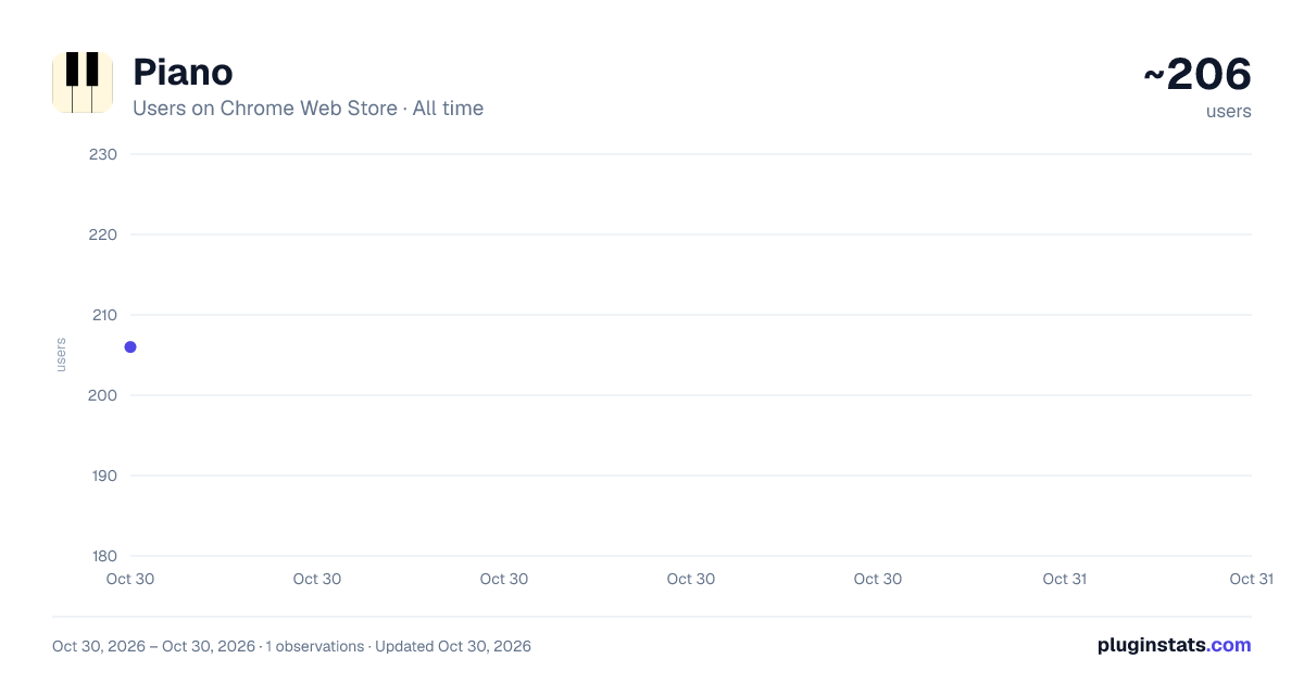 Piano all-time users chart on Chrome Web Store