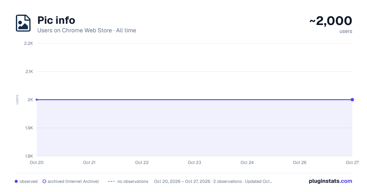 Pic info all-time users chart on Chrome Web Store