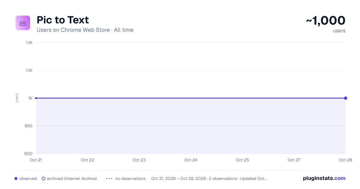 Pic to Text all-time users chart on Chrome Web Store