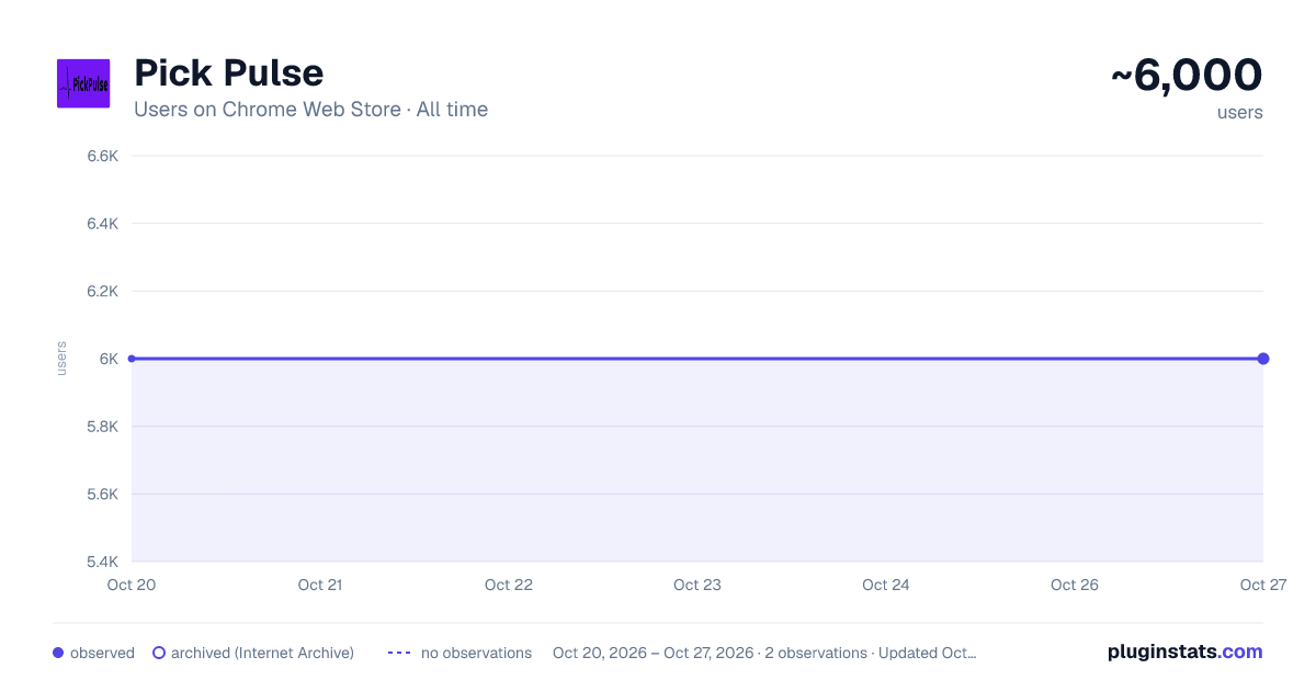 Pick Pulse all-time users chart on Chrome Web Store