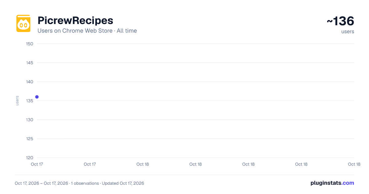PicrewRecipes all-time users chart on Chrome Web Store