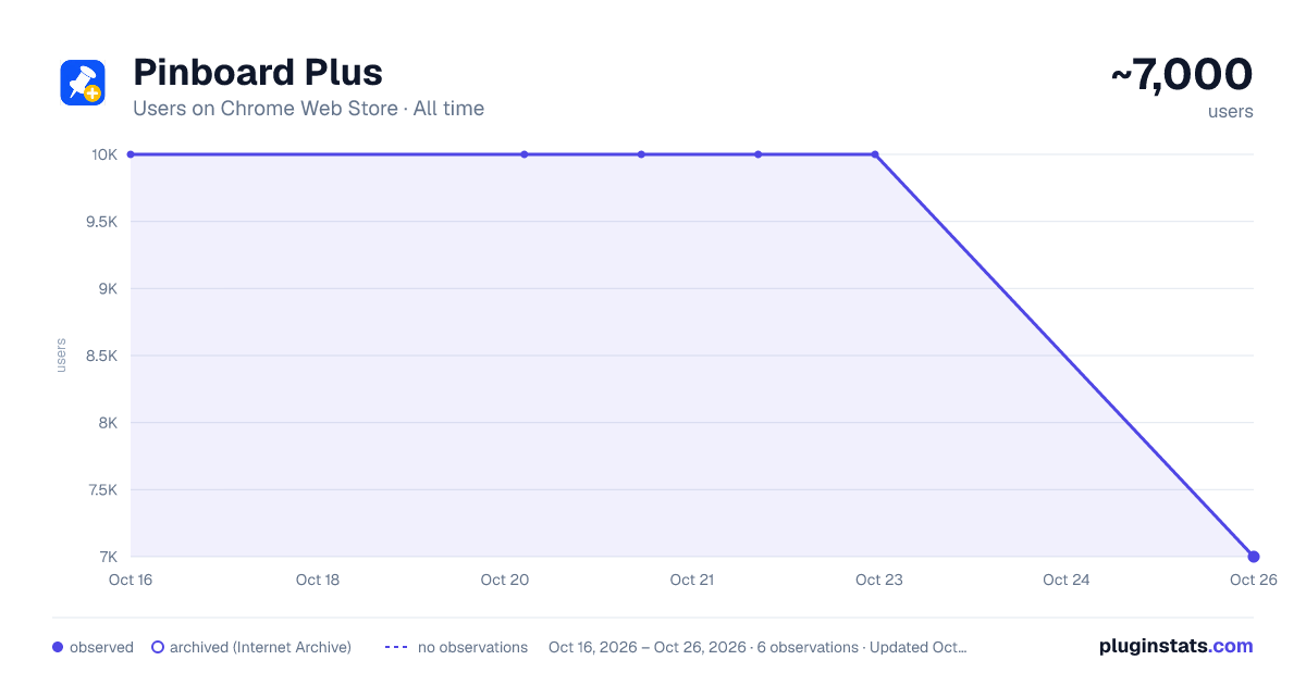 Pinboard Plus all-time users chart on Chrome Web Store