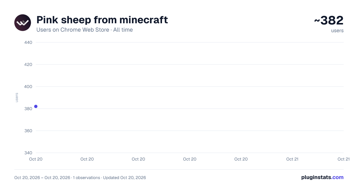 Pink sheep from minecraft all-time users chart on Chrome Web Store
