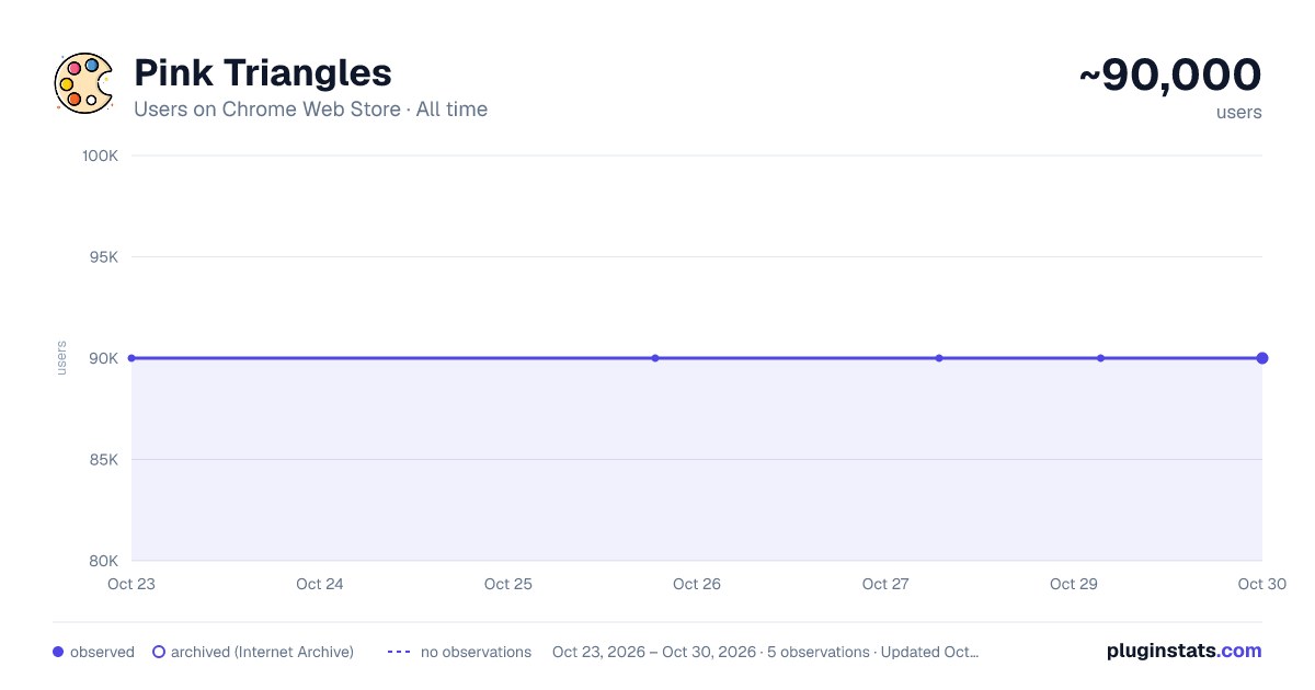 Pink Triangles all-time users chart on Chrome Web Store