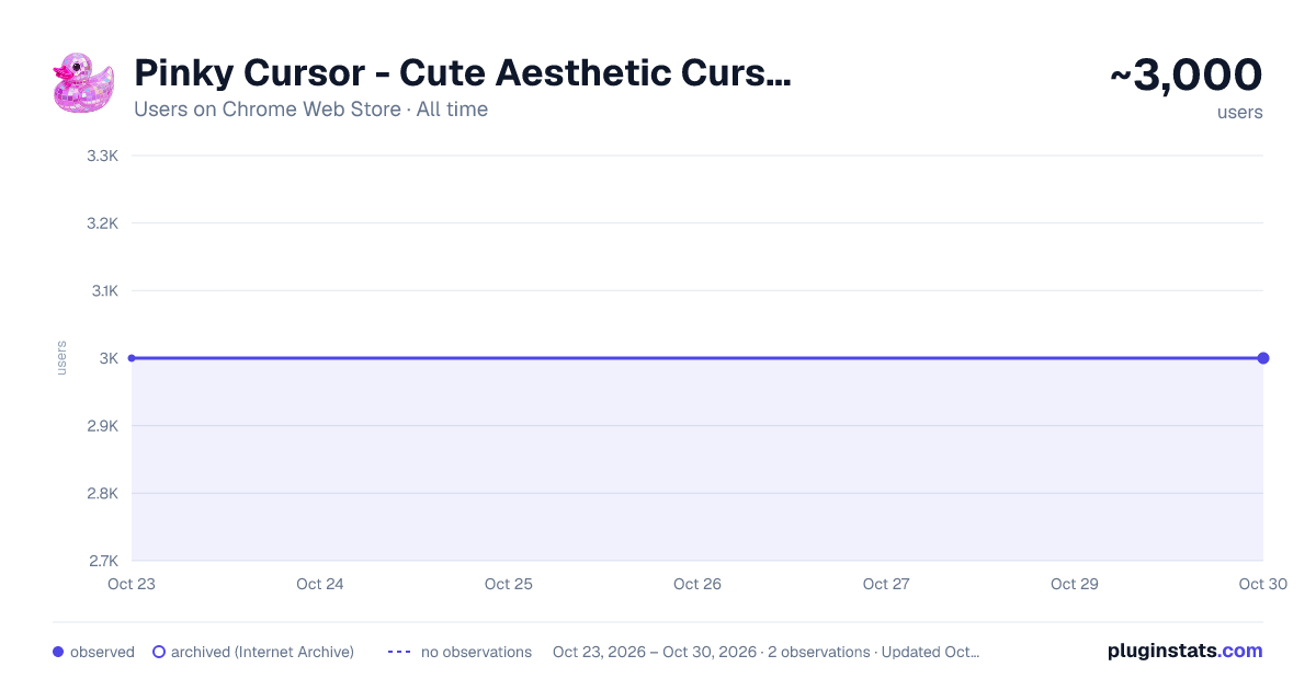 Pinky Cursor - Cute Aesthetic Cursor for Chrome all-time users chart on Chrome Web Store