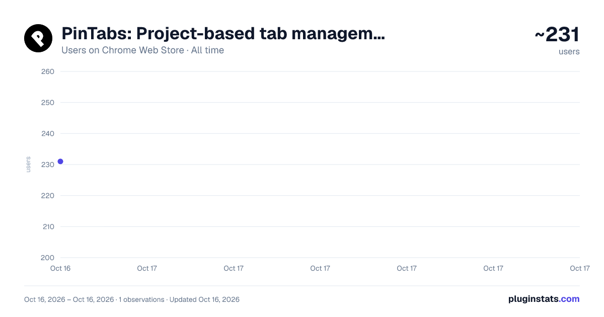 PinTabs: Project-based tab management all-time users chart on Chrome Web Store
