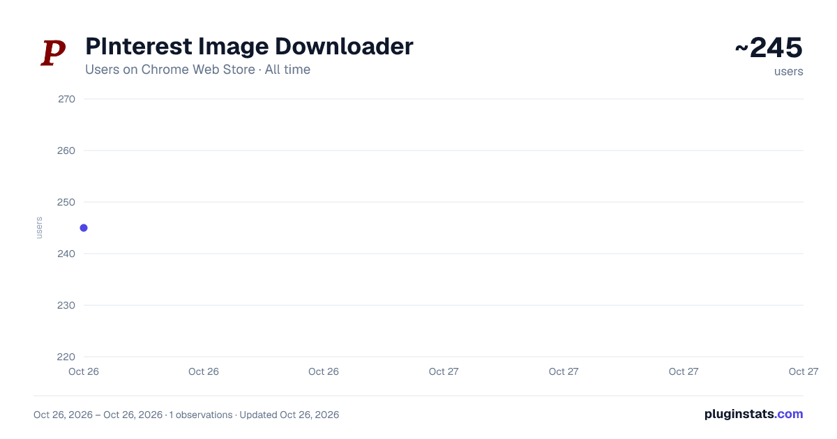 PInterest Image Downloader all-time users chart on Chrome Web Store