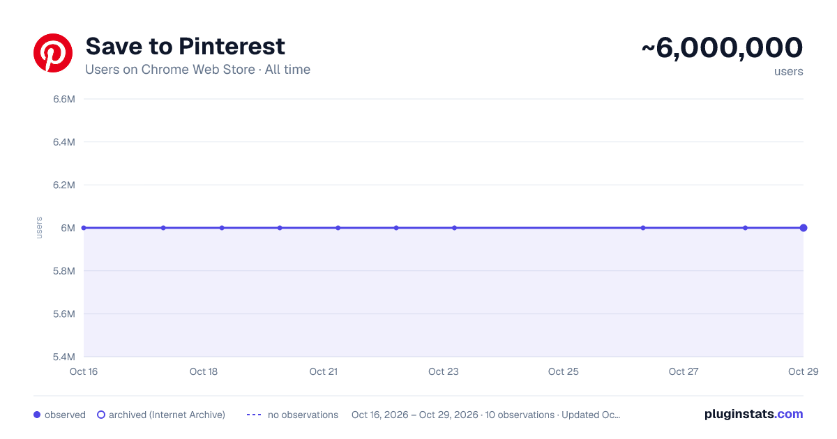 Save to Pinterest all-time users chart on Chrome Web Store
