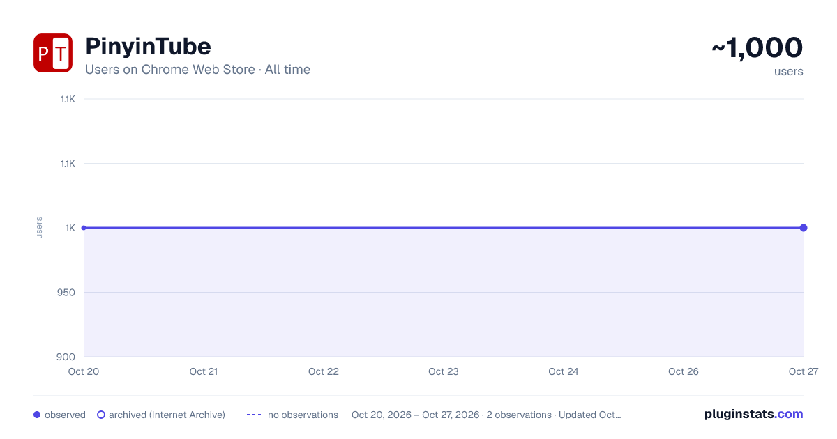 PinyinTube all-time users chart on Chrome Web Store