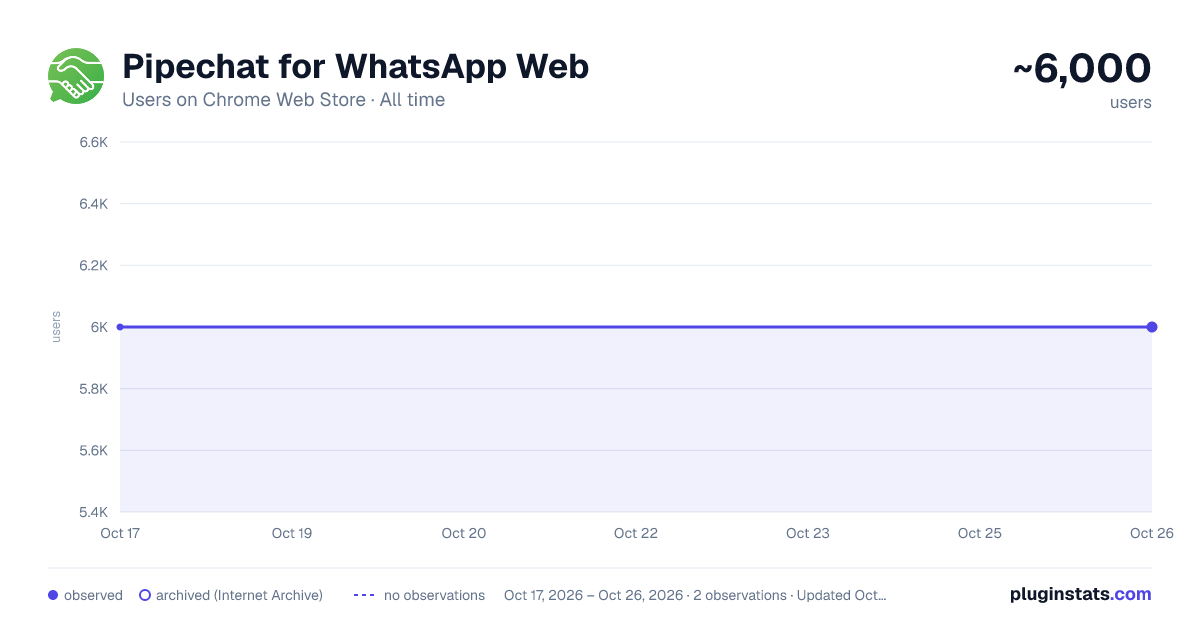 Pipechat for WhatsApp Web all-time users chart on Chrome Web Store