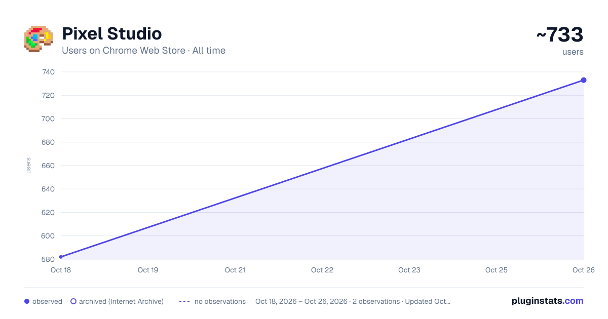 Pixel Studio all-time users chart on Chrome Web Store