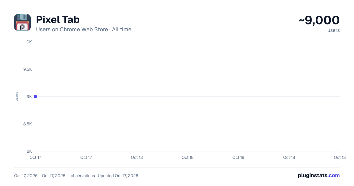Pixel Tab all-time users chart on Chrome Web Store