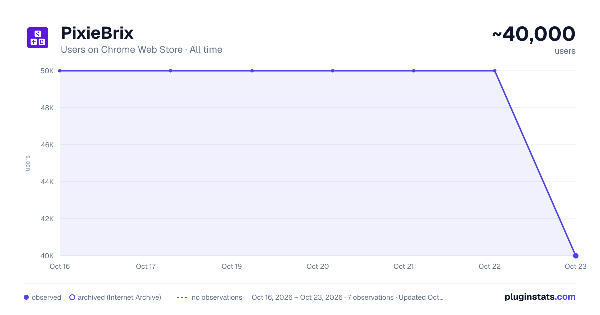 PixieBrix all-time users chart on Chrome Web Store