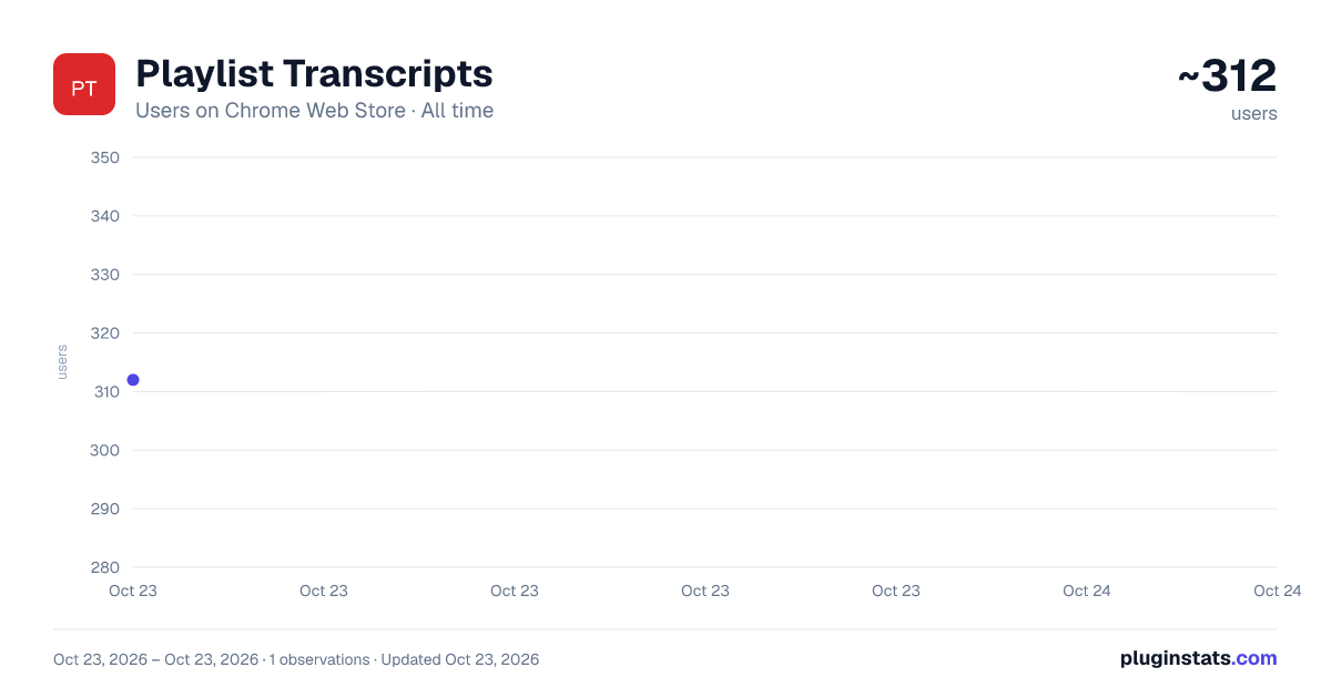 Playlist Transcripts all-time users chart on Chrome Web Store