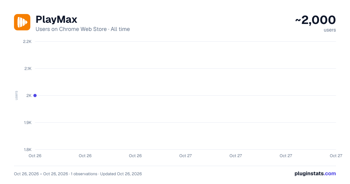 PlayMax all-time users chart on Chrome Web Store