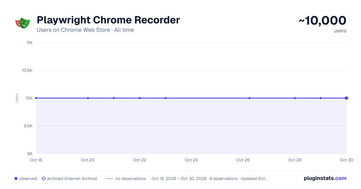 Playwright Chrome Recorder all-time users chart on Chrome Web Store