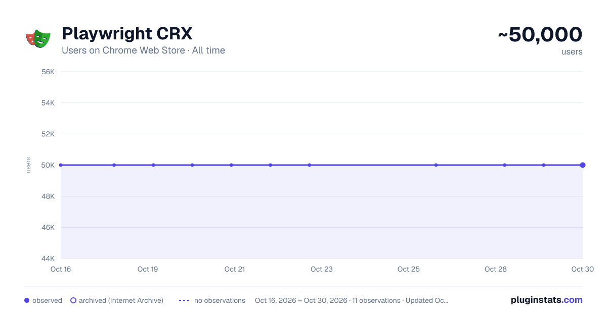 Playwright CRX all-time users chart on Chrome Web Store