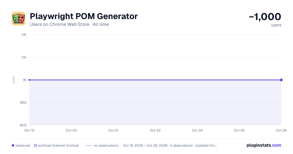 Playwright POM Generator all-time users chart on Chrome Web Store