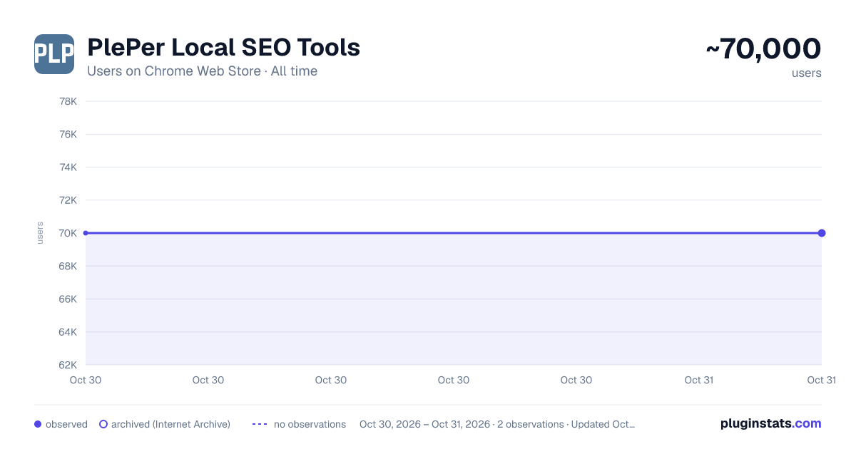 PlePer Local SEO Tools all-time users chart on Chrome Web Store