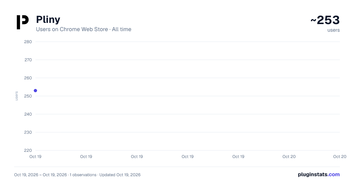 Pliny all-time users chart on Chrome Web Store