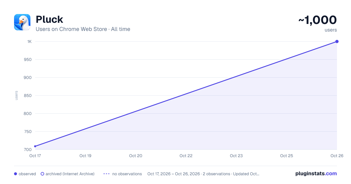 Pluck all-time users chart on Chrome Web Store