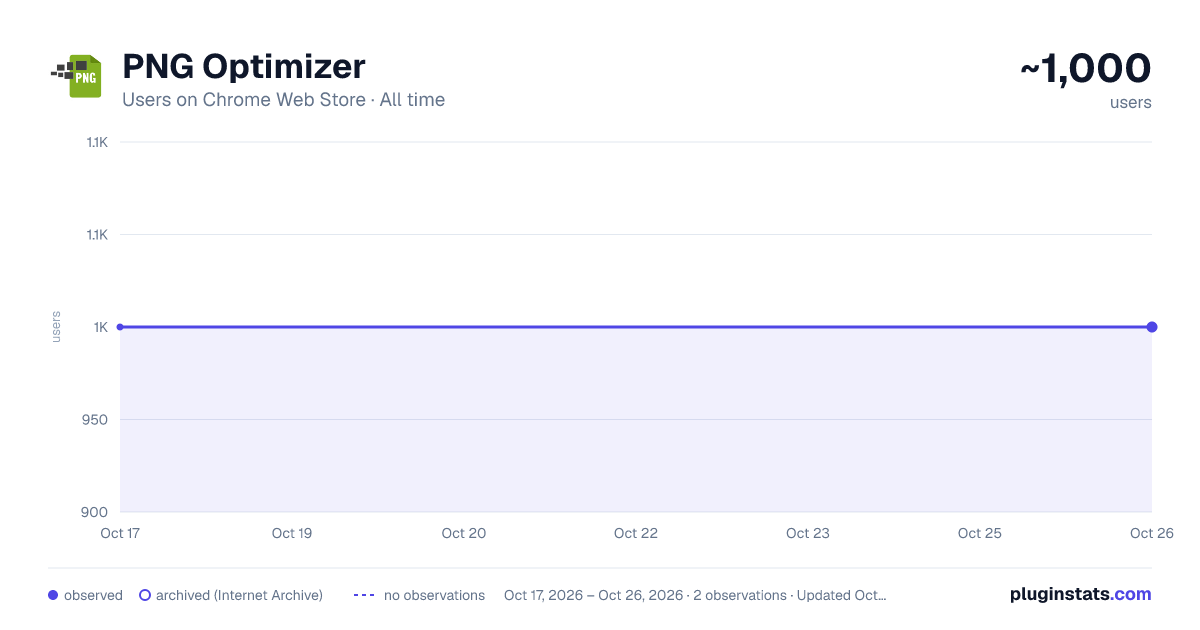 PNG Optimizer all-time users chart on Chrome Web Store
