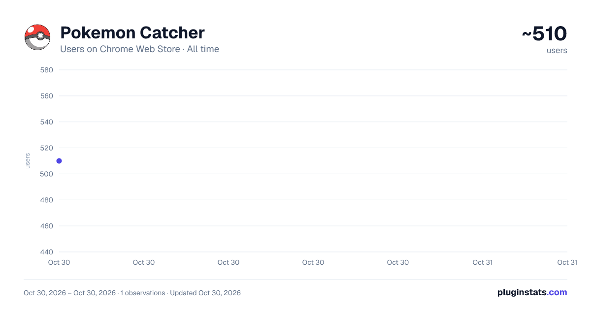 Pokemon Catcher all-time users chart on Chrome Web Store