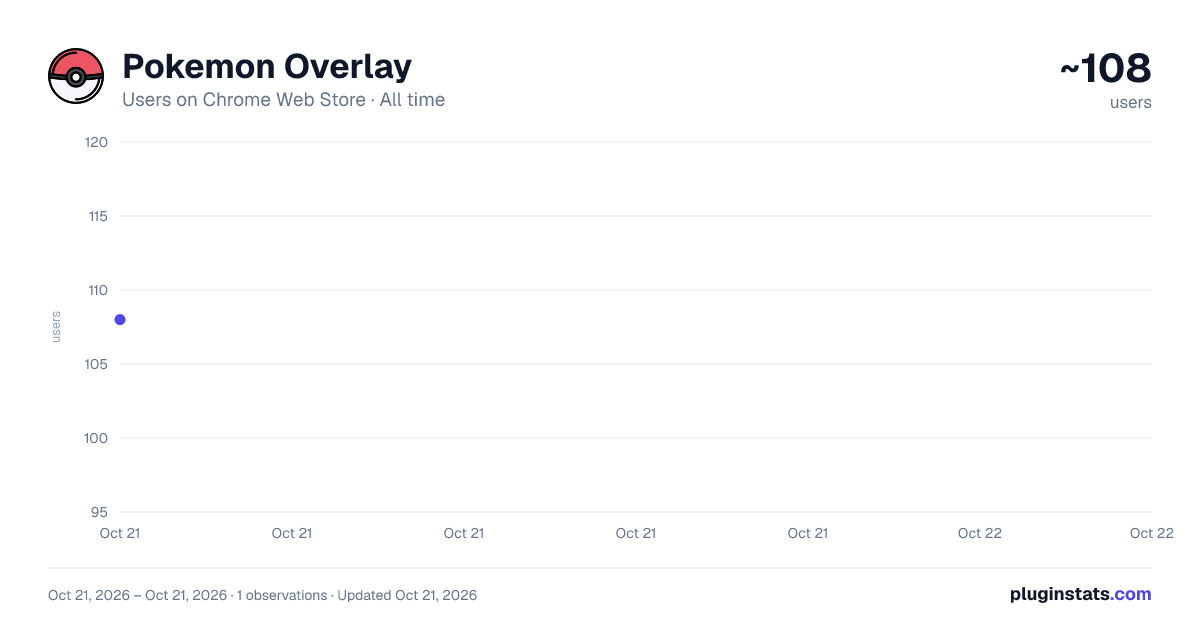 Pokemon Overlay all-time users chart on Chrome Web Store