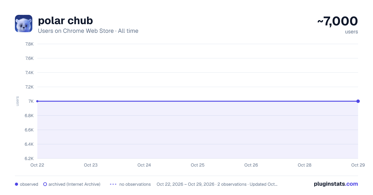 polar chub all-time users chart on Chrome Web Store