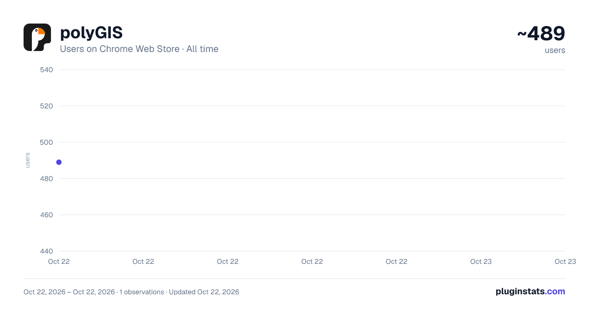 polyGIS all-time users chart on Chrome Web Store