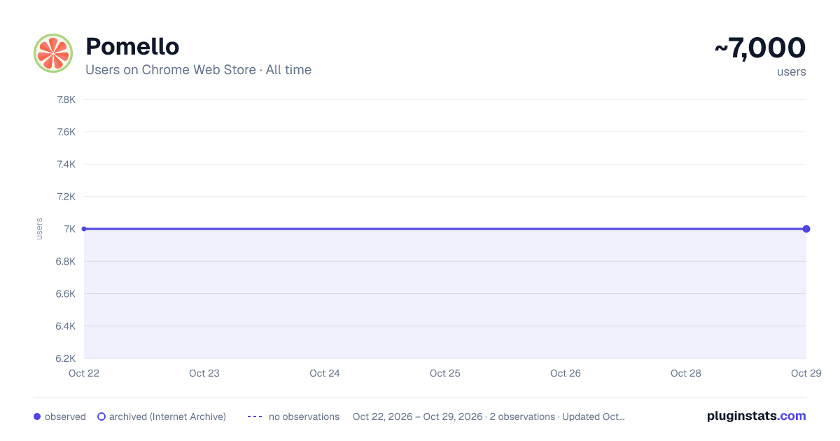 Pomello all-time users chart on Chrome Web Store