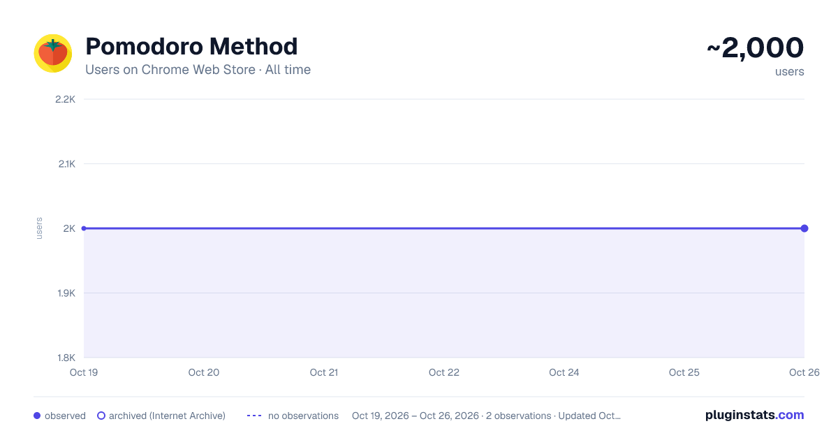 Pomodoro Method all-time users chart on Chrome Web Store