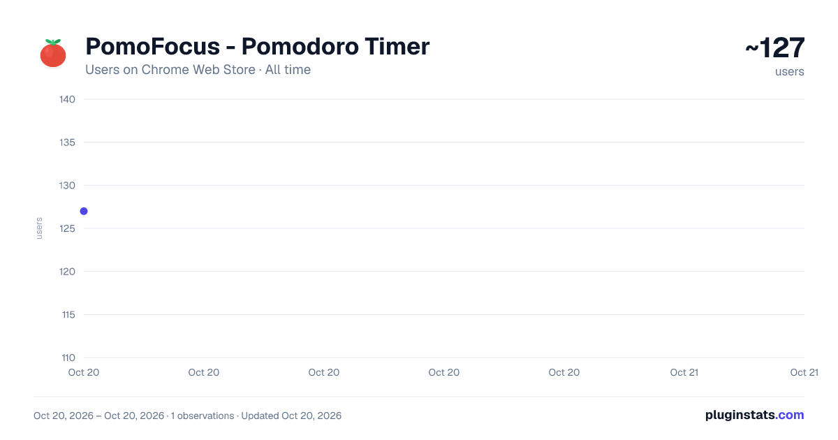 PomoFocus - Pomodoro Timer all-time users chart on Chrome Web Store