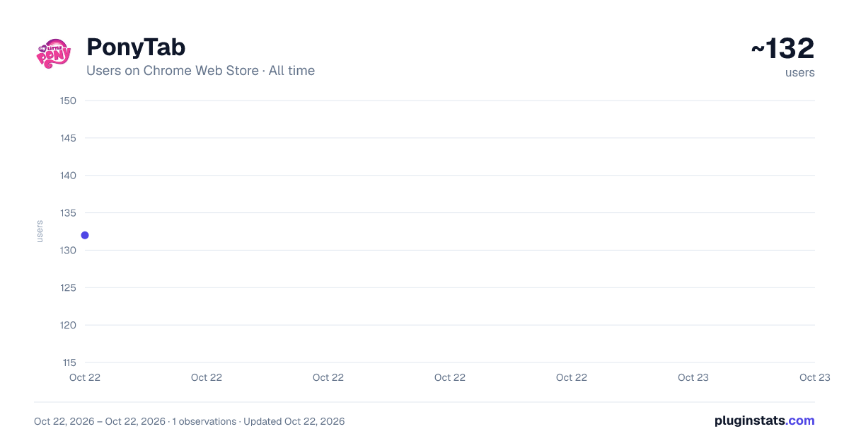 PonyTab all-time users chart on Chrome Web Store