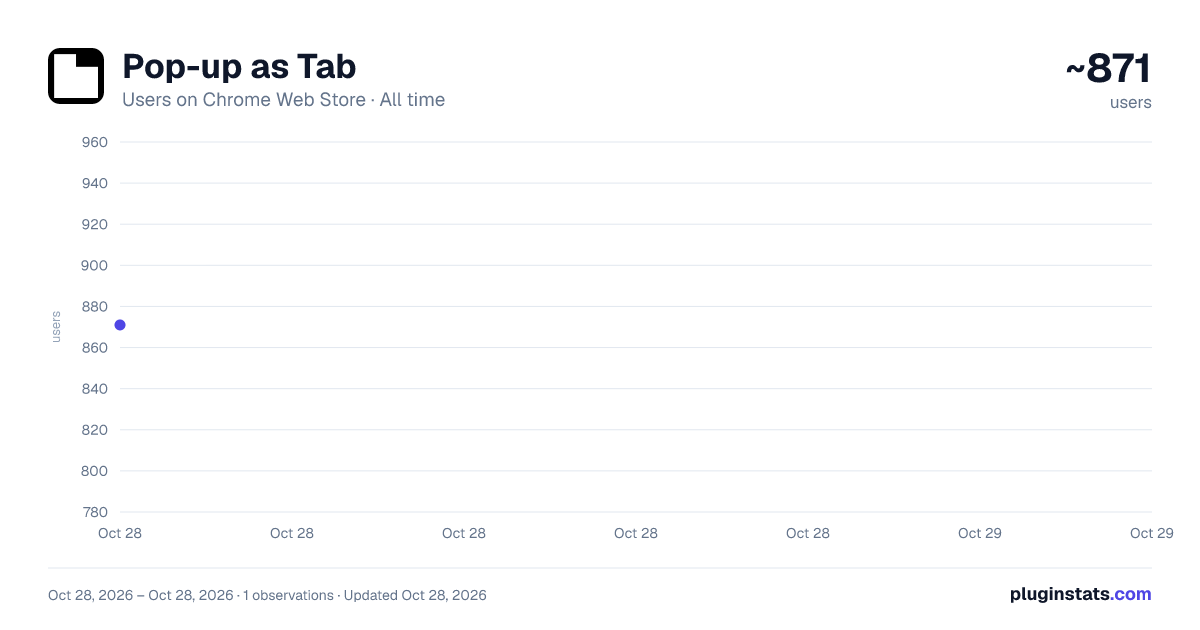 Pop-up as Tab all-time users chart on Chrome Web Store