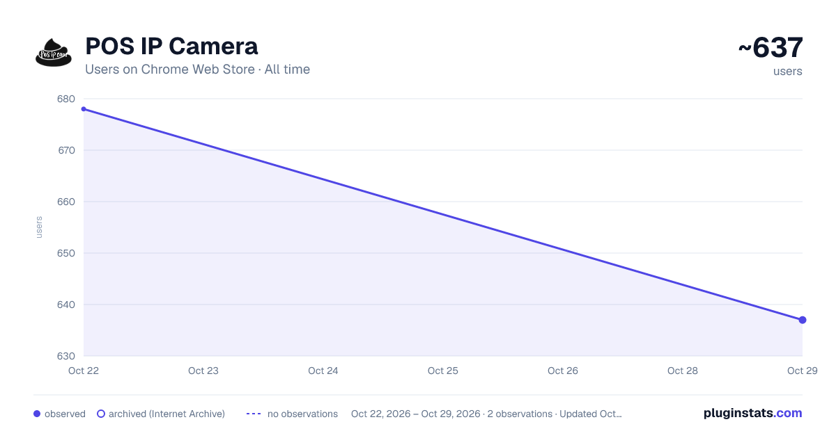 POS IP Camera all-time users chart on Chrome Web Store